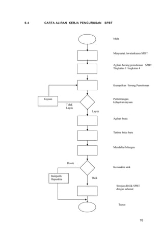 6.4 CARTA ALIRAN KERJA PENGURUSAN SPBT
Mesyuarat Jawatankuasa SPBT
Agihan borang pemohonan SPBT
Tingkatan 1 /tingkatan 4
Kumpulkan Borang Pemohonan
Pertimbangan
kelayakan/rayuan
Agihan buku
Terima buku baru
Tamat
Simpan dibilik SPBT
dengan selamat
Kemaskini stok
Baikpulih
Hapuskira Baik
Rosak
Rayuan
Mula
Layak
Tidak
Layak
Mendaftar bilangan
76
 