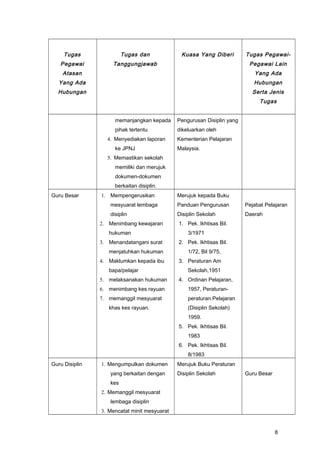 Tugas
Pegawai
Atasan
Yang Ada
Hubungan
Tugas dan
Tanggungjawab
Kuasa Yang Diberi Tugas Pegawai-
Pegawai Lain
Yang Ada
Hubungan
Serta Jenis
Tugas
memanjangkan kepada
pihak tertentu
4. Menyediakan laporan
ke JPNJ
5. Memastikan sekolah
memiliki dan merujuk
dokumen-dokumen
berkaitan disiplin.
Pengurusan Disiplin yang
dikeluarkan oleh
Kementerian Pelajaran
Malaysia.
Guru Besar 1. Mempengerusikan
mesyuarat lembaga
disiplin
2. Menimbang kewajaran
hukuman
3. Menandatangani surat
menjatuhkan hukuman
4. Maklumkan kepada ibu
bapa/pelajar
5. melaksanakan hukuman
6. menimbang kes rayuan
7. memanggil mesyuarat
khas kes rayuan.
Merujuk kepada Buku
Panduan Pengurusan
Disiplin Sekolah
1. Pek. Ikhtisas Bil.
3/1971
2. Pek. Ikhtisas Bil.
1/72, Bil 9/75,
3. Peraturan Am
Sekolah,1951
4. Ordinan Pelajaran,
1957, Peraturan-
peraturan Pelajaran
(Disiplin Sekolah)
1959.
5. Pek. Ikhtisas Bil.
1983
6. Pek. Ikhtisas Bil.
8/1983
Pejabat Pelajaran
Daerah
Guru Disiplin 1. Mengumpulkan dokumen
yang berkaitan dengan
kes
2. Memanggil mesyuarat
lembaga disiplin
3. Mencatat minit mesyuarat
Merujuk Buku Peraturan
Disiplin Sekolah Guru Besar
8
 