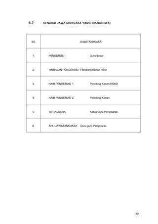 6.7 SENARAI JAWATANKUASA YANG DIANGGOTAI
BIL JAWATANKUASA
1. PENGERUSI: Guru Besar
2. TIMBALAN PENGERUSI: Penolong Kanan HEM
3. NAIB PENGERUSI 1: Penolong Kanan KOKO
4. NAIB PENGERUSI 2: Penolong Kanan
5. SETIAUSAHA: Ketua Guru Penyelaras
6. AHLI JAWATANKUASA: Guru-guru Penyelaras
80
 