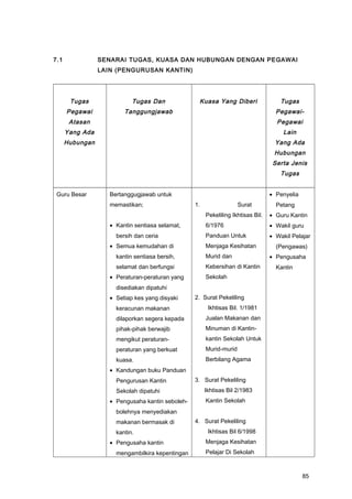 7.1 SENARAI TUGAS, KUASA DAN HUBUNGAN DENGAN PEGAWAI
LAIN (PENGURUSAN KANTIN)
Tugas
Pegawai
Atasan
Yang Ada
Hubungan
Tugas Dan
Tanggungjawab
Kuasa Yang Diberi Tugas
Pegawai-
Pegawai
Lain
Yang Ada
Hubungan
Serta Jenis
Tugas
Guru Besar Bertanggugjawab untuk
memastikan;
• Kantin sentiasa selamat,
bersih dan ceria
• Semua kemudahan di
kantin sentiasa bersih,
selamat dan berfungsi
• Peraturan-peraturan yang
disediakan dipatuhi
• Setiap kes yang disyaki
keracunan makanan
dilaporkan segera kepada
pihak-pihak berwajib
mengikut peraturan-
peraturan yang berkuat
kuasa.
• Kandungan buku Panduan
Pengurusan Kantin
Sekolah dipatuhi
• Pengusaha kantin seboleh-
bolehnya menyediakan
makanan bermasak di
kantin.
• Pengusaha kantin
mengambilkira kepentingan
1. Surat
Pekeliling Ikhtisas Bil.
6/1976
Panduan Untuk
Menjaga Kesihatan
Murid dan
Kebersihan di Kantin
Sekolah
2. Surat Pekeliling
Ikhtisas Bil. 1/1981
Jualan Makanan dan
Minuman di Kantin-
kantin Sekolah Untuk
Murid-murid
Berbilang Agama
3. Surat Pekeliling
Ikhtisas Bil 2/1983
Kantin Sekolah
4. Surat Pekeliling
Ikhtisas Bil 6/1998
Menjaga Kesihatan
Pelajar Di Sekolah
• Penyelia
Petang
• Guru Kantin
• Wakil guru
• Wakil Pelajar
(Pengawas)
• Pengusaha
Kantin
85
 