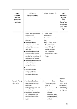 Tugas
Pegawai
Atasan
Yang Ada
Hubungan
Tugas Dan
Tanggungjawab
Kuasa Yang Diberi Tugas
Pegawai-
Pegawai
Lain
Yang Ada
Hubungan
Serta Jenis
Tugas
agama pelanggan apabila
menyedia serta
menyimpan makanan dan
minuman
• Pengusaha kantin
menyedia serta menjual
makanan dan minuman
yang halal
• Pengusaha kantin tidak
memelihara haiwan atau
membiarkan berkeliaran di
kawasan kantin sekolah
• Pengusaha kantin menjual
makanan makanan
mengikut kontrak
•
• Pengusaha kantin
mempunyai lesen
perniagaan yang sah
5. Surat Siaran
Kementerian
Pendidikan Malaysia
Ruj:
KP10102/14/012(55)
Penurunan Kuasa
Menandatangani
Kontrak Kerajaan
Dan Perlantikan
Jawatankuasa Sebut
Harga.
Penyelia Petang
Guru Kantin
• Membantu Guru Besar
dalam usaha menyelia
kantin dan
bertanggungkjawab untuk
memastikan;
• Kebersihan, kemudahan,
alat kelengkapan dan
kawasan persekitaran
kantin
1. Surat
Pekeliling Ikhtisas
Bil. 6/1976
• P
anduan Untuk
Menjaga
Kesihatan Murid
dan Kebersihan
di Kantin
• Penyelia
Petang
• Guru Kantin
• Wakil guru
• Wakil Pelajar
(Pengawas)
86
 