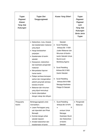 Tugas
Pegawai
Atasan
Yang Ada
Hubungan
Tugas Dan
Tanggungjawab
Kuasa Yang Diberi Tugas
Pegawai-
Pegawai
Lain
Yang Ada
Hubungan
Serta Jenis
Tugas
• Kebersihan, mutu, khasiat,
dan keselamatan makanan
yang dijual
• Harga berdasarkan
perjanjian
• Keselamatan di kantin
sekolah
• Kesopanan, kebersihan
dan kesihatan pengendali
makanan
• Menyediakan laporan
harian kantin
• Pelajar sentiasa bersopan
santun dan mengamalkan
pekerti yang baik semasa
berada di kantin
• Makanan dan minuman
yang dijual mencukupi
• Kantin dikendalikan
dengan cekap dan efisyen
Sekolah
2. Surat Pekeliling
Ikhtisas Bil. 1/1981
Jualan Makanan dan
Minuman di Kantin-
kantin Sekolah Untuk
Murid-murid
Berbilang Agama
3. Surat Pekeliling
Ikhtisas Bil 2/1983
Kantin Sekolah
4. Surat Pekeliling
Ikhtisas Bil 6/1998
Menjaga Kesihatan
Pelajar Di Sekolah
Pengusaha
Kantin
Bertanggungjawab untuk
memastikan ;
• Lesen Perniagaan yang
sah diperolehi dari Pihak
Berwajib
• Kontrak dengan pihak
sekolah dipatuhi
• Amalan kebersihan dan
keselamatan di kantin
1. Surat Pekeliling
Ikhtisas Bil. 6/1976
• P
anduan Untuk
Menjaga
Kesihatan Murid
dan Kebersihan
di Kantin
Sekolah
• Pengendali
Makanan
87
 