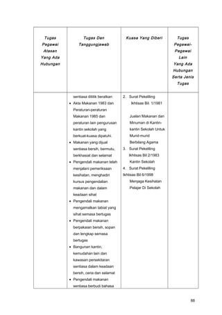Tugas
Pegawai
Atasan
Yang Ada
Hubungan
Tugas Dan
Tanggungjawab
Kuasa Yang Diberi Tugas
Pegawai-
Pegawai
Lain
Yang Ada
Hubungan
Serta Jenis
Tugas
sentiasa dititik beratkan
• Akta Makanan 1983 dan
Peraturan-peraturan
Makanan 1985 dan
peraturan lain pengurusan
kantin sekolah yang
berkuat-kuasa dipatuhi.
• Makanan yang dijual
sentiasa bersih, bermutu,
berkhasiat dan selamat
• Pengendali makanan telah
menjalani pemeriksaan
kesihatan, menghadiri
kursus pengendalian
makanan dan dalam
keadaan sihat
• Pengendali makanan
mengamalkan tabiat yang
sihat semasa bertugas
• Pengendali makanan
berpakaian bersih, sopan
dan lengkap semasa
bertugas
• Bangunan kantin,
kemudahan lain dan
kawasan persekitaran
sentiasa dalam keadaan
bersih, ceria dan selamat
• Pengendali makanan
sentiasa berbudi bahasa
2. Surat Pekeliling
Ikhtisas Bil. 1/1981
Jualan Makanan dan
Minuman di Kantin-
kantin Sekolah Untuk
Murid-murid
Berbilang Agama
3. Surat Pekeliling
Ikhtisas Bil 2/1983
Kantin Sekolah
4. Surat Pekeliling
Ikhtisas Bil 6/1998
Menjaga Kesihatan
Pelajar Di Sekolah
88
 