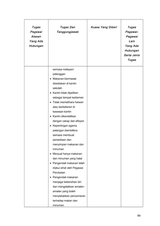 Tugas
Pegawai
Atasan
Yang Ada
Hubungan
Tugas Dan
Tanggungjawab
Kuasa Yang Diberi Tugas
Pegawai-
Pegawai
Lain
Yang Ada
Hubungan
Serta Jenis
Tugas
semasa melayani
pelanggan
• Makanan bermasak
disediakan di kantin
sekolah
• Kantin tidak dijadikan
sebagai tempat kediaman
• Tidak memelihara haiwan
atau berkeliaran di
kawasan kantin
• Kantin dikendalikan
dengan cekap dan efisyen
• Kepentingan agama
pelangan diambilkira
semasa membuat
persediaan dan
menyimpan makanan dan
minuman
• Menjual hanya makanan
dan minuman yang halal
• Pengendali makanan telah
diakui sihat oleh Pegawai
Perubatan
• Pengendali makanan
menjaga kebersihan diri
dan mengelakkan amalan-
amalan yang boleh
menyebabkan pencemaran
terhadap makan dan
minuman
89
 