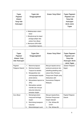 Tugas
Pegawai
Atasan
Yang Ada
Hubungan
Tugas dan
Tanggungjawab
Kuasa Yang Diberi Tugas Pegawai-
Pegawai Lain
Yang Ada
Hubungan
Serta Jenis
Tugas
4. Melaksanakan sistem
rekod
5. Menghubungi ibu bapa/
penjaga pelajar atas
arahan Guru Besar
6. Membantu GPK HEM
menyediakan laporan.
Tugas
Pegawai
Atasan Yang
Ada Hubungan
Tugas Dan
Tanggungjawab
Kuasa Yang Diberi Tugas Pegawai-
Pegawai Lain
Yang Ada
Hubungan Serta
Jenis Tugas
Pegawai
Pelajaran Daerah
1. Menerima laporan
2. Membuat lawatan/
Tinjauan ke sekolah.
3. Mengesahkan dan
memanjangkan kepada
pihak tertentu
4. Menyediakan laporan ke
JPNJ
5. Memastikan sekolah
memiliki dan merujuk
dokumen-dokumen
berkaitan disiplin
Merujuk kepada semua
peraturan-peraturan dan
pekeliling-pekeliling serta
edaran Buku Panduan
Pengurusan Disiplin yang
dikeluarkan oleh
Kementerian Pelajaran
Malaysia.
Jabatan Pelajaran
Negeri.
Guru Besar 1. Mempengerusikan
mesyuarat lembaga
disiplin
2. Menimbang kewajaran
hukuman
3. Menandatangani surat
Merujuk kepada Buku
Panduan Pengurusan
Disiplin Sekolah
7. Pek. Ikhtisas Bil.
3/1971
8. Pek. Ikhtisas Bil.
Pejabat Pelajaran
Daerah
9
 