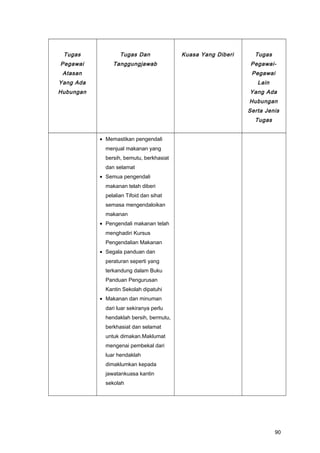 Tugas
Pegawai
Atasan
Yang Ada
Hubungan
Tugas Dan
Tanggungjawab
Kuasa Yang Diberi Tugas
Pegawai-
Pegawai
Lain
Yang Ada
Hubungan
Serta Jenis
Tugas
• Memastikan pengendali
menjual makanan yang
bersih, bemutu, berkhasiat
dan selamat
• Semua pengendali
makanan telah diberi
pelalian Tifoid dan sihat
semasa mengendaloikan
makanan
• Pengendali makanan telah
menghadiri Kursus
Pengendalian Makanan
• Segala panduan dan
peraturan seperti yang
terkandung dalam Buku
Panduan Pengurusan
Kantin Sekolah dipatuhi
• Makanan dan minuman
dari luar sekiranya perlu
hendaklah bersih, bermutu,
berkhasiat dan selamat
untuk dimakan.Maklumat
mengenai pembekal dari
luar hendaklah
dimaklumkan kepada
jawatankuasa kantin
sekolah
90
 