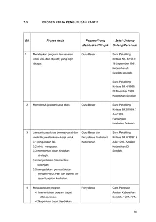 7.3 PROSES KERJA PENGURUSAN KANTIN
Bil Proses Kerja Pegawai Yang
Meluluskan/Dirujuk
Seksi Undang-
Undang/Peraturan
1. Menetapkan program dan sasaran
(misi, visi, dan objektif ) yang ingin
dicapai.
Guru Besar Surat Pekeliling
Ikhtisas No. 4/1981:
16 September 1981.
Kebersihan di
Sekolah-sekolah.
Surat Pekeliling
Ikhtisas Bil. 4/1989:
28 Disember 1989.
Kebersihan Sekolah.
2 Membentuk jawatankuasa khas Guru Besar Surat Pekeliling
Ikhtisas Bil.2/1989: 7
Jun 1989.
Rancangan
Kesihatan Sekolah.
3 Jawatankuasa khas bermesyuarat dan
melantik jawatankuasa kerja untuk
3.1 pengurusan fail.
3.2 minit mesyuarat
3.3 membentuk pelan tindakan
strategik.
3.4 menyediakan dokumentasi
sokongan
3.5 mengadakan permuafakatan
dengan PIBG, PBT dan agensi lain
seperti pejabat kesihatan.
Guru Besar dan
Penyelaras Kesihatan/
Kebersihan
Surat Pekeliling
Ikhtisas Bil. 6/1997: 9
Julai 1997. Amalan
Kebersihan Di
Sekolah.
4 Melaksanakan program
4.1 menentukan program dapat
dilaksanakan.
4.2 keperluan dapat disediakan.
Penyelaras Garis Panduan
Amalan Kebersihan
Sekolah, 1997. KPM.
93
 