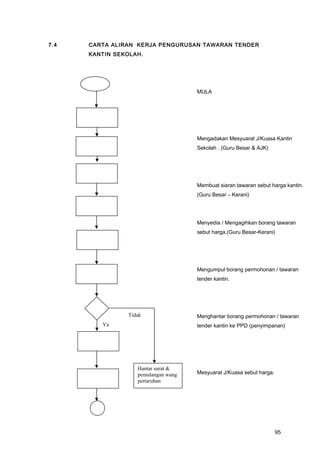 7.4 CARTA ALIRAN KERJA PENGURUSAN TAWARAN TENDER
KANTIN SEKOLAH.
MULA
Mengadakan Mesyuarat J/Kuasa Kantin
Sekolah . (Guru Besar & AJK)
Membuat siaran tawaran sebut harga kantin.
(Guru Besar – Kerani)
Menyedia / Mengagihkan borang tawaran
sebut harga.(Guru Besar-Kerani)
Mengumpul borang permohonan / tawaran
tender kantin.
Menghantar borang permohonan / tawaran
tender kantin ke PPD (penyimpanan)
Mesyuarat J/Kuasa sebut harga.
Ya
Tidak
Hantar surat &
pemulangan wang
pertaruhan
95
 