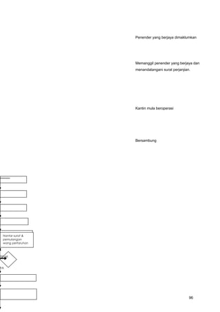 Penender yang berjaya dimaklumkan
Memanggil penender yang berjaya dan
menandatangani surat perjanjian.
Kantin mula beroperasi
Bersambung
YA
TIDAK
• WAKIL
JPN/PPD
• GURU
Hantar surat &
pemulangan
wang pertaruhan
96
 