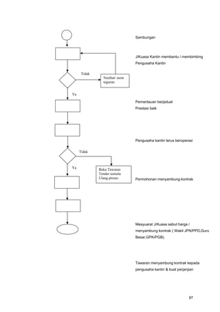 Sambungan
J/Kuasa Kantin membantu / membimbing
Pengusaha Kantin
Pemantauan berjadual
Prestasi baik
Pengusaha kantin terus beroperasi
Permohonan menyambung kontrak
Mesyuarat J/Kuasa sebut harga /
menyambung kontrak ( Wakil JPN/PPD,Guru
Besar,GPK/PGB).
Tawaran menyambung kontrak kepada
pengusaha kantin & buat perjanjian
Nasihat/ surat
teguran
Tidak
Ya
Tidak
Ya Buka Tawaran
Tender semula
Ulang proses
97
 