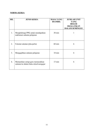 NORMA KERJA
BIL JENIS KERJA MASA YANG
DIAMBIL
JUMLAH UNIT
YANG
BOLEH
DIJALANKAN
DALAM SEMINGGU
1. Menghubungi PPK untuk mendapatkan
maklumat sukatan pelajaran
30 min 1
2. Fotostat sukatan (jika perlu) 60 min 6
3. Mengagihkan sukatan pelajaran 10 min 6
4. Memastikan setiap guru memasukkan
sukatan ke dalam buku rekod mengajar
15 min 6
11
 