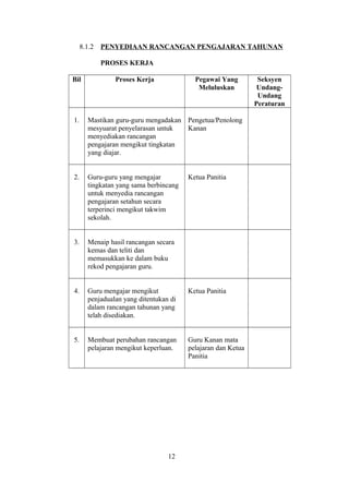 8.1.2 PENYEDIAAN RANCANGAN PENGAJARAN TAHUNAN
PROSES KERJA
Bil Proses Kerja Pegawai Yang
Meluluskan
Seksyen
Undang-
Undang
Peraturan
1. Mastikan guru-guru mengadakan
mesyuarat penyelarasan untuk
menyediakan rancangan
pengajaran mengikut tingkatan
yang diajar.
Pengetua/Penolong
Kanan
2. Guru-guru yang mengajar
tingkatan yang sama berbincang
untuk menyedia rancangan
pengajaran setahun secara
terperinci mengikut takwim
sekolah.
Ketua Panitia
3. Menaip hasil rancangan secara
kemas dan teliti dan
memasukkan ke dalam buku
rekod pengajaran guru.
4. Guru mengajar mengikut
penjadualan yang ditentukan di
dalam rancangan tahunan yang
telah disediakan.
Ketua Panitia
5. Membuat perubahan rancangan
pelajaran mengikut keperluan.
Guru Kanan mata
pelajaran dan Ketua
Panitia
12
 