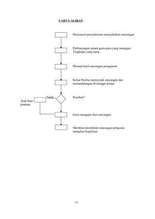 CARTA ALIRAN
Mesyuarat penyelarasan menyediakan rancangan
Perbincangan antara guru-guru yang mengajar
Tingkatan yang sama
Menaip hasil rancangan pengajaran
Ketua Panitia menyemak rancangan dan
menandatangan di minggu ketiga
Tidak Puashati?
Arah buat
pindaan
Guru mengajar ikut rancangan
Membuat perubahan rancangan pelajaran
mengikut keperluan
13
 