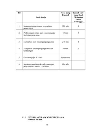 Bil
Jenis Kerja
Masa Yang
Diambil
Jumlah Unit
Yang Boleh
Dijalankan
Dalam
Seminggu
1. Mesyuarat penyelarasan penyediaan
perancangan
120 min 1
2. Perbincangan antara guru yang mengajar
tingkatan yang sama
60 min 1
3. Menaipkan hasil rancangan pengajaran 240 min 1
4. Menyemak rancangan pengajaran dan
tandatangan
20 min 6
5. Guru mengajar di kelas Berterusan
6. Membuat perubahan kepada rancangan
pelajaran dari semasa ke semasa
Jika ada
8.1.3 PENYEDIAAN RANCANGAN BERSAMA
PROSES KERJA
15
 