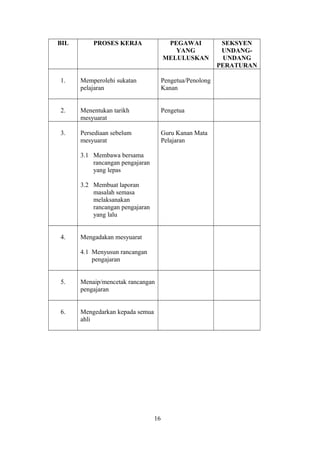 BIL PROSES KERJA PEGAWAI
YANG
MELULUSKAN
SEKSYEN
UNDANG-
UNDANG
PERATURAN
1. Memperolehi sukatan
pelajaran
Pengetua/Penolong
Kanan
2. Menentukan tarikh
mesyuarat
Pengetua
3. Persediaan sebelum
mesyuarat
3.1 Membawa bersama
rancangan pengajaran
yang lepas
3.2 Membuat laporan
masalah semasa
melaksanakan
rancangan pengajaran
yang lalu
Guru Kanan Mata
Pelajaran
4. Mengadakan mesyuarat
4.1 Menyusun rancangan
pengajaran
5. Menaip/mencetak rancangan
pengajaran
6. Mengedarkan kepada semua
ahli
16
 