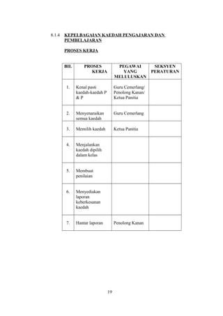 8.1.4 KEPELBAGAIAN KAEDAH PENGAJARAN DAN
PEMBELAJARAN
PROSES KERJA
BIL PROSES
KERJA
PEGAWAI
YANG
MELULUSKAN
SEKSYEN
PERATURAN
1. Kenal pasti
kaedah-kaedah P
& P
Guru Cemerlang/
Penolong Kanan/
Ketua Panitia
2. Menyenaraikan
semua kaedah
Guru Cemerlang
3. Memilih kaedah Ketua Panitia
4. Menjalankan
kaedah dipilih
dalam kelas
5. Membuat
penilaian
6. Menyediakan
laporan
keberkesanan
kaedah
7. Hantar laporan Penolong Kanan
19
 