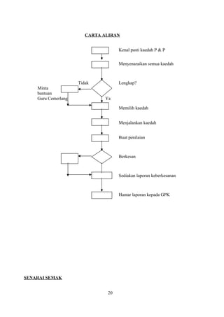 CARTA ALIRAN
Kenal pasti kaedah P & P
Menyenaraikan semua kaedah
Tidak Lengkap?
Minta
bantuan
Guru Cemerlang Ya
Memilih kaedah
Menjalankan kaedah
Buat penilaian
Berkesan
Sediakan laporan keberkesanan
Hantar laporan kepada GPK
SENARAI SEMAK
20
 