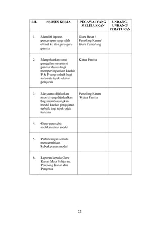BIL PROSES KERJA PEGAWAI YANG
MELULUSKAN
UNDANG-
UNDANG/
PERATURAN
1. Meneliti laporan
pencerapan yang telah
dibuat ke atas guru-guru
panitia
Guru Besar /
Penolong Kanan/
Guru Cemerlang
2. Mengeluarkan surat
panggilan mesyuarat
panitia khusus bagi
mempertingkatkan kaedah
P & P yang terbaik bagi
satu-satu tajuk sukatan
pelajaran
Ketua Panitia
3. Mesyuarat dijalankan
seperti yang dijadualkan
bagi membincangkan
modul kaedah pengajaran
terbaik bagi tajuk-tajuk
tertentu
Penolong Kanan
/Ketua Panitia
4. Guru-guru cuba
melaksanakan modul
5. Perbincangan semula
mencerminkan
keberkesanan modul
6. Laporan kepada Guru
Kanan Mata Pelajaran,
Penolong Kanan dan
Pengetua
22
 