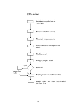 CARTA ALIRAN
Ketua Panitia meneliti laporan
pencerapan
Menetapkan tarikh mesyuarat
Memanggil mesyuarat panitia
Mesyuarat mencari kaedah pengajaran
terbaik
Membina modul
Mengajar mengikut modul
Tidak
Berkesan?
Memurnikan
Modul Ya
Kepelbagaian kaedah/modul dihasilkan
Laporan kepada Ketua Panitia, Penolong Kanan
dan Guru Besar
23
 
