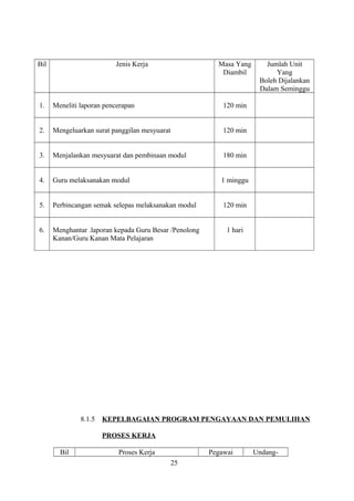 Bil Jenis Kerja Masa Yang
Diambil
Jumlah Unit
Yang
Boleh Dijalankan
Dalam Seminggu
1. Meneliti laporan pencerapan 120 min
2. Mengeluarkan surat panggilan mesyuarat 120 min
3. Menjalankan mesyuarat dan pembinaan modul 180 min
4. Guru melaksanakan modul 1 minggu
5. Perbincangan semak selepas melaksanakan modul 120 min
6. Menghantar .laporan kepada Guru Besar /Penolong
Kanan/Guru Kanan Mata Pelajaran
1 hari
8.1.5 KEPELBAGAIAN PROGRAM PENGAYAAN DAN PEMULIHAN
PROSES KERJA
Bil Proses Kerja Pegawai Undang-
25
 