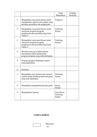 Yang
Meluluskan
Undang/
Peraturan
1. Mengadakan mesyuarat panitia untuk
mendapatkan senarai nama pelajar yang
perlukan pemulihan dan pengkayaan.
Pengetua
2. Mengadakan mesyuarat khusus untuk
menyusun program-program
pengkayaan dan pemulihan bagi kelas
Tahun 6 .
Penolong
Kanan
3. Mengadakan mesyuarat khusus untuk
menyusun program-program
pengkayaan dan pemulihan bagi kelas
Tahun 5.
Penolong
Kanan /
4. Bersama-sama guru dalam panitia
menentukan jadual pelaksanaan
program-program yang telah ditetapkan.
5. Program-program dijalankan seperti
yang dijadualkan.
6. Penilaian.
7. Mengadakan post mortem dari masa ke
semasa untuk melihat program-program
yang telah dijalankan.
Penolong
Kanan
8. Mengadakan pengubahsuaian jika perlu. Ketua
Panitia
9. Mengedarkan laporan Guru Besar,
Penolong
Kanan
CARTA ALIRAN
Mesyuarat
26
 