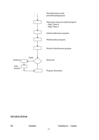 - Memilih pelajar untuk
- pemulihan/pengkayaan
Mesyuarat menyusun jadual program
- Bagi Tahun 6
- Bagi Tahun 5
Jadual pelaksanaan program
Melaksanakan program,
Menilai keberkesanan program
Tidak
Ubahsuai Berkesan?
Nilai
Semula
Program diteruskan
SENARAI SEMAK
Bil Tindakan Tandakan (/) Catatan
27
 