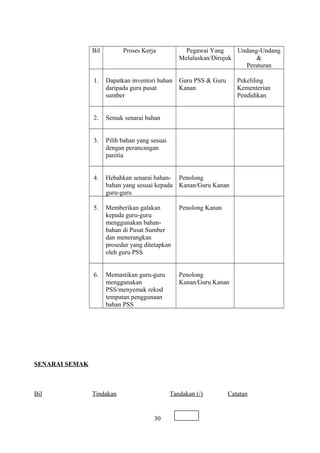 Bil Proses Kerja Pegawai Yang
Meluluskan/Dirujuk
Undang-Undang
&
Peraturan
1. Dapatkan inventori bahan
daripada guru pusat
sumber
Guru PSS & Guru
Kanan
Pekeliling
Kementerian
Pendidikan
2. Semak senarai bahan
3. Pilih bahan yang sesuai
dengan perancangan
panitia
4. Hebahkan senarai bahan-
bahan yang sesuai kepada
guru-guru
Penolong
Kanan/Guru Kanan
5. Memberikan galakan
kepada guru-guru
menggunakan bahan-
bahan di Pusat Sumber
dan menerangkan
prosedur yang ditetapkan
oleh guru PSS
Penolong Kanan
6. Memastikan guru-guru
menggunakan
PSS/menyemak rekod
tempatan penggunaan
bahan PSS
Penolong
Kanan/Guru Kanan
SENARAI SEMAK
Bil Tindakan Tandakan (/) Catatan
30
 