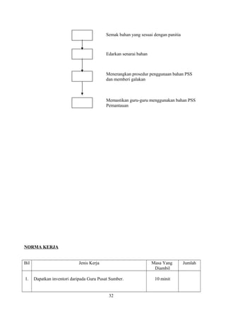 Semak bahan yang sesuai dengan panitia
Edarkan senarai bahan
Menerangkan prosedur penggunaan bahan PSS
dan memberi galakan
Memastikan guru-guru menggunakan bahan PSS
Pemantauan
NORMA KERJA
Bil Jenis Kerja Masa Yang
Diambil
Jumlah
1. Dapatkan inventori daripada Guru Pusat Sumber. 10 minit
32
 