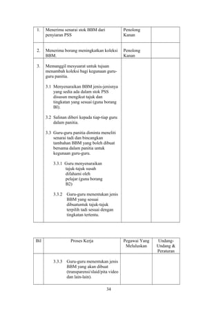 1. Menerima senarai stok BBM dari
penyiaran PSS
Penolong
Kanan
2. Menerima borang meningkatkan koleksi
BBM.
Penolong
Kanan
3. Memanggil mesyuarat untuk tujuan
menambah koleksi bagi kegunaan guru-
guru panitia.
3.1 Menyenaraikan BBM jenis-jenisnya
yang sedia ada dalam stok PSS
disusun mengikut tajuk dan
tingkatan yang sesuai (guna borang
BI).
3.2 Salinan diberi kepada tiap-tiap guru
dalam panitia.
3.3 Guru-guru panitia diminta meneliti
senarai tadi dan bincangkan
tambahan BBM yang boleh dibuat
bersama dalam panitia untuk
kegunaan guru-guru.
3.3.1 Guru menyenaraikan
tajuk-tajuk susah
difahami oleh
pelajar (guna borang
B2)
3.3.2 Guru-guru menentukan jenis
BBM yang sesuai
dibuatuntuk tajuk-tajuk
terpilih tadi sesuai dengan
tingkatan tertentu.
Bil Proses Kerja Pegawai Yang
Meluluskan
Undang-
Undang &
Peraturan
3.3.3 Guru-guru menentukan jenis
BBM yang akan dibuat
(transparensi/slaid/pita video
dan lain-lain).
34
 