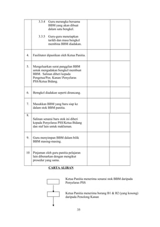 3.3.4 Guru merangka bersama
BBM yang akan dibuat
dalam satu bengkel.
3.3.5 Guru-guru menetapkan
tarikh dan masa bengkel
membina BBM diadakan.
4. Fasilitator dipastikan oleh Ketua Panitia.
5. Mengeluarkan surat panggilan BBM
untuk mengadakan bengkel membuat
BBM. Salinan diberi kepada
Pengetua/Pen. Kanan/:Penyelaras
PSS/Ketua Bidang.
6. Bemgkel diadakan seperti dirancang.
7. Masukkan BBM yang baru siap ke
dalam stok BBM panitia.
8.
Salinan senarai baru stok ini diberi
kepada Penyelaras PSS/Ketua Bidang
dan staf lain untuk makluman.
9. Guru menyimpan BBM dalam bilik
BBM masing-masing.
10 Pinjaman oleh guru panitia pelajaran
lain dibenarkan dengan mengikut
prosedur yang sama.
CARTA ALIRAN
Ketua Panitia menerima senarai stok BBM daripada
Penyelaras PSS
Ketua Panitia menerima borang B1 & B2 (yang kosong)
daripada Penolong Kanan
35
 
