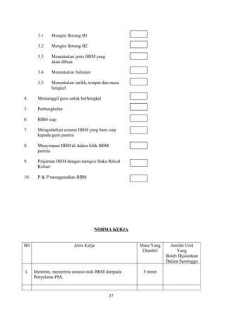 3.1 Mengisi Borang B1
3.2 Mengisi Borang B2
3.3 Menentukan jenis BBM yang
akan dibuat
3.4 Menentukan fsilitator
3.5 Menentukan tarikh, tempat dan masa
bengkel
4. Memanggil guru untuk berbengkel
5. Perbengkelan
6. BBM siap
7. Mengedarkan senarai BBM yang baru siap
kepada guru panitia
8. Menyimpan BBM di dalam bilik BBM
panitia
9. Pinjaman BBM dengan mengisi Buku Rekod
Keluar
10. P & P menggunakan BBM
NORMA KERJA
Bil Jenis Kerja Masa Yang
Diambil
Jumlah Unit
Yang
Boleh Dijalankan
Dalam Seminggu
1. Meminta, menerima senarai stok BBM daripada
Penyelaras PSS.
5 minit
37
 