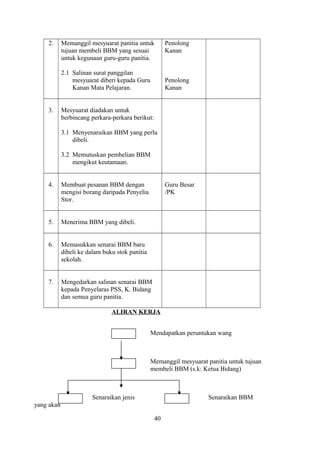 2. Memanggil mesyuarat panitia untuk
tujuan membeli BBM yang sesuai
untuk kegunaan guru-guru panitia.
2.1 Salinan surat panggilan
mesyuarat diberi kepada Guru
Kanan Mata Pelajaran.
Penolong
Kanan
Penolong
Kanan
3. Mesyuarat diadakan untuk
berbincang perkara-perkara berikut:
3.1 Menyenaraikan BBM yang perlu
dibeli.
3.2 Memutuskan pembelian BBM
mengikut keutamaan.
4. Membuat pesanan BBM dengan
mengisi borang daripada Penyelia
Stor.
Guru Besar
/PK
5. Menerima BBM yang dibeli.
6. Memasukkan senarai BBM baru
dibeli ke dalam buku stok panitia
sekolah.
7. Mengedarkan salinan senarai BBM
kepada Penyelaras PSS, K. Bidang
dan semua guru panitia.
ALIRAN KERJA
Mendapatkan peruntukan wang
Memanggil mesyuarat panitia untuk tujuan
membeli BBM (s.k: Ketua Bidang)
Senaraikan jenis Senaraikan BBM
yang akan
40
 