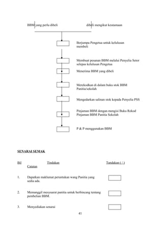 BBM yang perlu dibeli dibeli mengikut keutamaan
Berjumpa Pengetua untuk kelulusan
membeli
Membuat pesanan BBM melalui Penyelia Setor
selepas kelulusan Pengetua
Menerima BBM yang dibeli
Merekodkan di dalam buku stok BBM
Panitia/sekolah
Mengedarkan salinan stok kepada Penyelia PSS
Pinjaman BBM dengan mengisi Buku Rekod
Pinjaman BBM Panitia Sekolah
P & P menggunakan BBM
SENARAI SEMAK
Bil Tindakan Tandakan ( / )
Catatan
1. Dapatkan maklumat peruntukan wang Panitia yang
sedia ada.
2. Memanggil mesyuarat panitia untuk berbincang tentang
pembelian BBM.
3. Menyediakan senarai
41
 