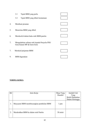 3.1 Tajuk BBM yang perlu
3.2 Tajuk BBM yang diberi keutamaan
4. Membuat pesanan
5. Menerima BBM yang dibeli
6. Merekod di dalam buku stok BBM panitia
7. Mengedarkan salinan stok kepada Penyelia PSS/
Guru Kanan MP & Guru-Guru
7. Merekod pinjaman BBM
9. BBM digunakan
NORMA KERJA
Bil Jenis Kerja Masa Yang
Diambil
Jumlah Unit
Yang
Boleh Dijalankan
Dalam Seminggu
1. Mesyuarat BBM membincangkan pembelian BBM 1 jam
2. Merekodkan BBM ke dalam stok Panitia 30 minit
42
 