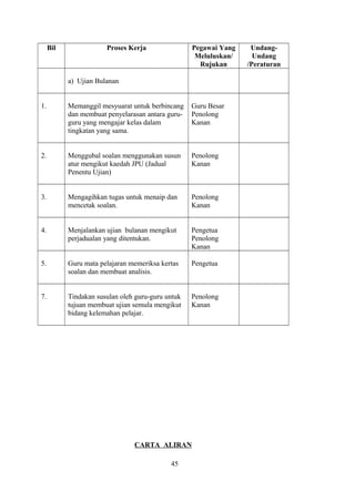 Bil Proses Kerja Pegawai Yang
Meluluskan/
Rujukan
Undang-
Undang
/Peraturan
a) Ujian Bulanan
1. Memanggil mesyuarat untuk berbincang
dan membuat penyelarasan antara guru-
guru yang mengajar kelas dalam
tingkatan yang sama.
Guru Besar
Penolong
Kanan
2. Menggubal soalan menggunakan susun
atur mengikut kaedah JPU (Jadual
Penentu Ujian)
Penolong
Kanan
3. Mengagihkan tugas untuk menaip dan
mencetak soalan.
Penolong
Kanan
4. Menjalankan ujian bulanan mengikut
perjadualan yang ditentukan.
Pengetua
Penolong
Kanan
5. Guru mata pelajaran memeriksa kertas
soalan dan membuat analisis.
Pengetua
7. Tindakan susulan oleh guru-guru untuk
tujuan membuat ujian semula mengikut
bidang kelemahan pelajar.
Penolong
Kanan
CARTA ALIRAN
45
 