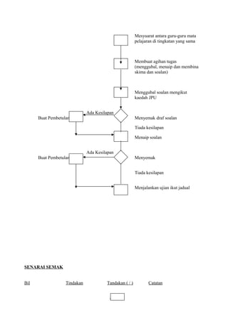 Mesyuarat antara guru-guru mata
pelajaran di tingkatan yang sama
Membuat agihan tugas
(menggubal, menaip dan membina
skima dan soalan)
Menggubal soalan mengikut
kaedah JPU
Ada Kesilapan
Buat Pembetulan Menyemak draf soalan
Tiada kesilapan
Menaip soalan
Ada Kesilapan
Buat Pembetulan Menyemak
Tiada kesilapan
Menjalankan ujian ikut jadual
SENARAI SEMAK
Bil Tindakan Tandakan ( / ) Catatan
46
 