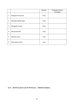 Diambil Dijalankan Dalam
Seminggu
1. Panggilan mesyuarat 2 hari
2. Membuat agihan tugas 1 hari
3. Menggubal soalan 2 hari
4. Menyemak draf 1 hari
5. Menaip soalan 1 hari
6. Menyemak soalan 1 hari
8.1.9. MENYELARAS UJIAN PENGGAL ( PROSES KERJA)
48
 