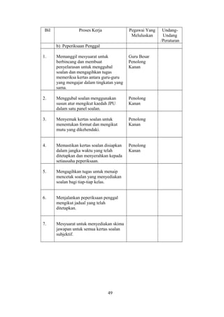 Bil Proses Kerja Pegawai Yang
Meluluskan
Undang-
Undang
/Peraturan
b) Peperiksaan Penggal
1. Memanggil mesyuarat untuk
berbincang dan membuat
penyelarasan untuk menggubal
soalan dan mengagihkan tugas
memeriksa kertas antara guru-guru
yang mengajar dalam tingkatan yang
sama.
Guru Besar
Penolong
Kanan
2. Menggubal soalan menggunakan
susun atur mengikut kaedah JPU
dalam satu panel soalan.
Penolong
Kanan
3. Menyemak kertas soalan untuk
menentukan format dan mengikut
mutu yang dikehendaki.
Penolong
Kanan
4. Memastikan kertas soalan disiapkan
dalam jangka waktu yang telah
ditetapkan dan menyerahkan kepada
setiausaha peperiksaan.
Penolong
Kanan
5. Mengagihkan tugas untuk menaip
mencetak soalan yang menyediakan
soalan bagi tiap-tiap kelas.
6. Menjalankan peperiksaan penggal
mengikut jadual yang telah
ditetapkan.
7. Mesyuarat untuk menyediakan skima
jawapan untuk semua kertas soalan
subjektif.
49
 