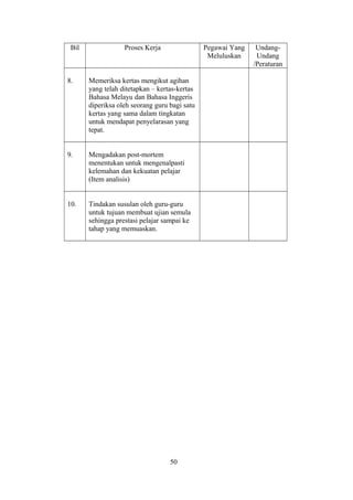 Bil Proses Kerja Pegawai Yang
Meluluskan
Undang-
Undang
/Peraturan
8. Memeriksa kertas mengikut agihan
yang telah ditetapkan – kertas-kertas
Bahasa Melayu dan Bahasa Inggeris
diperiksa oleh seorang guru bagi satu
kertas yang sama dalam tingkatan
untuk mendapat penyelarasan yang
tepat.
9. Mengadakan post-mortem
menentukan untuk mengenalpasti
kelemahan dan kekuatan pelajar
(Item analisis)
10. Tindakan susulan oleh guru-guru
untuk tujuan membuat ujian semula
sehingga prestasi pelajar sampai ke
tahap yang memuaskan.
50
 