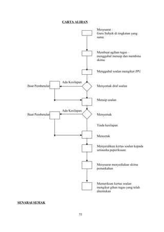 CARTA ALIRAN
Mesyuarat :
Guru Subjek di tingkatan yang
sama
Membuat agihan tugas –
menggubal menaip dan membina
skima
Menggubal soalan mengikut JPU
Ada Kesilapan
Buat Pembetulan Menyemak draf soalan
Menaip soalan
Ada Kesilapan
Buat Pembetulan Menyemak
Tiada kesilapan
Mencetak
Menyerahkan kertas soalan kepada
setiausha peperiksaan
Mesyuarat menyediakan skima
pemarkahan
Memeriksan kertas soalan
mengikut gihan tugas yang telah
ditentukan
SENARAI SEMAK
51
 