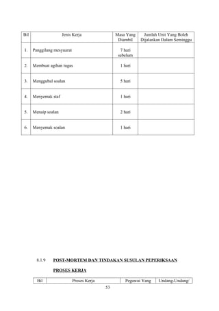 Bil Jenis Kerja Masa Yang
Diambil
Jumlah Unit Yang Boleh
Dijalankan Dalam Seminggu
1. Panggilang mesyuarat 7 hari
sebelum
2. Membuat agihan tugas 1 hari
3. Menggubal soalan 5 hari
4. Menyemak staf 1 hari
5. Menaip soalan 2 hari
6. Menyemak soalan 1 hari
8.1.9 POST-MORTEM DAN TINDAKAN SUSULAN PEPERIKSAAN
PROSES KERJA
Bil Proses Kerja Pegawai Yang Undang-Undang/
53
 