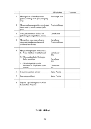 Meluluskan Peraturan
1. Mendapatkan salinan keputusan
peperiksaan bagi mata pelajaran yang
diuji.
Penolong Kanan
2. Menerima laporan analisis peperiksaan
dan senarai pelajar lemah daripada
guru.
Penolong Kanan
3. Guru-guru membuat analisis dan
perbincangan dengan ketua panitia.
Guru Kanan
4. Memastikan guru mata pelajaran
membuat tindakan susulan untuk
pelajar-pelajar lemah.
Guru Besar
Penolong Kanan
5. Menjalankan program pemulihan :
5.1 Guru membuat pelan bertindak
5.2 Mengadakan kelas klinik atau
kelas pemulihan
5.3 Meminta pelajar-pelajar
menentukan target untuk ujian
semula
Guru Besar
/PK
Guru Besar
/PK
Guru Besar
/PK
6. Guru menyediakan laporan Ketua Panitia
7. Post-mortem dibuat Ketua Panitia
8. Laporan kepada Pengetua/PK/Guru
Kanan Mata Pelajaran
CARTA ALIRAN
54
 