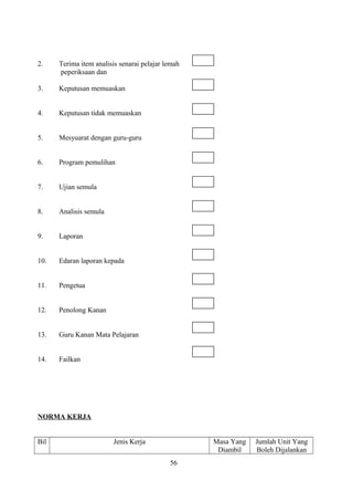 2. Terima item analisis senarai pelajar lemah
peperiksaan dan
3. Keputusan memuaskan
4. Keputusan tidak memuaskan
5. Mesyuarat dengan guru-guru
6. Program pemulihan
7. Ujian semula
8. Analisis semula
9. Laporan
10. Edaran laporan kepada
11. Pengetua
12. Penolong Kanan
13. Guru Kanan Mata Pelajaran
14. Failkan
NORMA KERJA
Bil Jenis Kerja Masa Yang
Diambil
Jumlah Unit Yang
Boleh Dijalankan
56
 