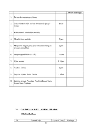 Dalam Seminggu
1. Terima keputusan peperiksaan
2. Guru membuat item analisis dan senarai pelajar
lemah
1 hari
3. Ketua Panitia terima item analisis
4. Meneliti item analisis 3 jam
5. Mesyuarat dengan guru-guru untuk menerangkan
program pemulihan
2 jam
6. Program pemulihan (10 kali) 10 jam
7. Ujian semula 1 ½ jam
8. Analisis semula 2 jam
9. Laporan kepada Ketua Panitia 5 minit
10
.
Laporan kepada Pengetua, Penolong Kanan/Guru
Kanan Mata Pelajaran
8.1.13 MENYEMAK BUKU LATIHAN PELAJAR
PROSES KERJA
Bil Proses Kerja Pegawai Yang Undang-
57
 