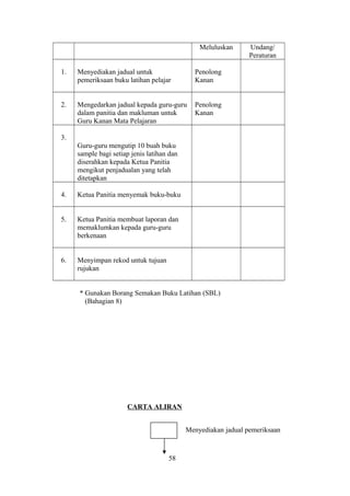 Meluluskan Undang/
Peraturan
1. Menyediakan jadual untuk
pemeriksaan buku latihan pelajar
Penolong
Kanan
2. Mengedarkan jadual kepada guru-guru
dalam panitia dan makluman untuk
Guru Kanan Mata Pelajaran
Penolong
Kanan
3.
Guru-guru mengutip 10 buah buku
sample bagi setiap jenis latihan dan
diserahkan kepada Ketua Panitia
mengikut penjadualan yang telah
ditetapkan
4. Ketua Panitia menyemak buku-buku
5. Ketua Panitia membuat laporan dan
memaklumkan kepada guru-guru
berkenaan
6. Menyimpan rekod untuk tujuan
rujukan
* Gunakan Borang Semakan Buku Latihan (SBL)
(Bahagian 8)
CARTA ALIRAN
Menyediakan jadual pemeriksaan
58
 