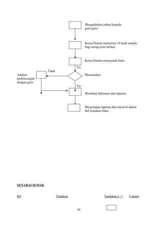 Mengedarkan jadual kepada
guru-guru
Ketua Panitia menerima 10 buah sample
bagi setiap jenis latihan
Ketua Panitia menyemak buku
Ya
Tidak
Adakan Memuaskan
perbincangan
dengan guru
Ya
Membuat dokumen dan laporan
Menyimpan laporan dan rekod di dalam
fail semakan buku
SENARAI SEMAK
Bil Tindakan Tandakan ( / ) Catatan
59
 