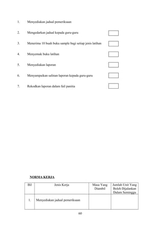 1. Menyediakan jadual pemeriksaan
2. Mengedarkan jadual kepada guru-guru
3. Menerima 10 buah buku sample bagi setiap jenis latihan
4. Menyemak buku latihan
5. Menyediakan laporan
6. Menyampaikan salinan laporan kepada guru-guru
7. Rekodkan laporan dalam fail panitia
NORMA KERJA
Bil Jenis Kerja Masa Yang
Diambil
Jumlah Unit Yang
Boleh Dijalankan
Dalam Seminggu
1. Menyediakan jadual pemeriksaan
60
 