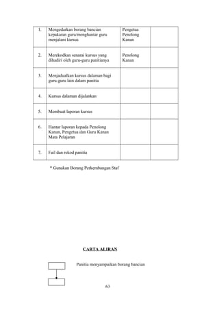 1. Mengedarkan borang bancian
kepakaran guru/menghantar guru
menjalani kursus
Pengetua
Penolong
Kanan
2. Merekodkan senarai kursus yang
dihadiri oleh guru-guru panitianya
Penolong
Kanan
3. Menjadualkan kursus dalaman bagi
guru-guru lain dalam panitia
4. Kursus dalaman dijalankan
5. Membuat laporan kursus
6. Hantar laporan kepada Penolong
Kanan, Pengetua dan Guru Kanan
Mata Pelajaran
7. Fail dan rekod panitia
* Gunakan Borang Perkembangan Staf
CARTA ALIRAN
Panitia menyampaikan borang bancian
63
 