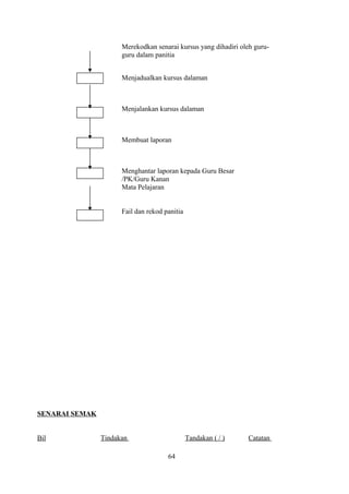 Merekodkan senarai kursus yang dihadiri oleh guru-
guru dalam panitia
Menjadualkan kursus dalaman
Menjalankan kursus dalaman
Membuat laporan
Menghantar laporan kepada Guru Besar
/PK/Guru Kanan
Mata Pelajaran
Fail dan rekod panitia
SENARAI SEMAK
Bil Tindakan Tandakan ( / ) Catatan
64
 