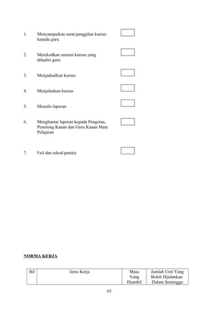 1. Menyampaikan surat panggilan kursus
kepada guru
2. Merekodkan senarai kursus yang
dihadiri guru
3. Menjadualkan kursus
4. Menjalankan kursus
5. Menulis laporan
6. Menghantar laporan kepada Pengetua,
Penolong Kanan dan Guru Kanan Mata
Pelajaran
7. Fail dan rekod panitia
NORMA KERJA
Bil Jenis Kerja Masa
Yang
Diambil
Jumlah Unit Yang
Boleh Dijalankan
Dalam Seminggu
65
 